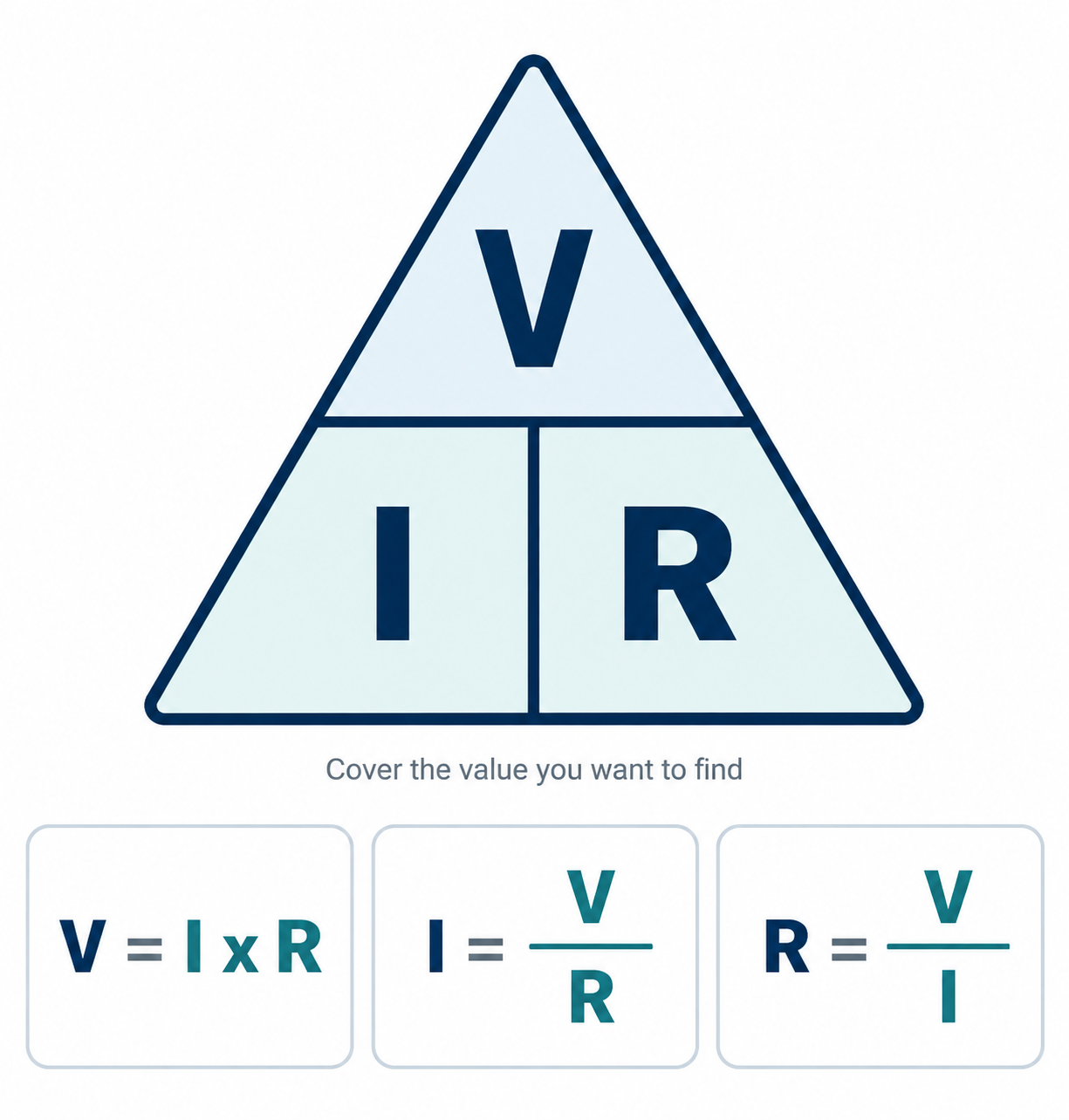 Ohm's Law triangle with V above I and R, showing V equals I times R, I equals V divided by R, and R equals V divided by I.